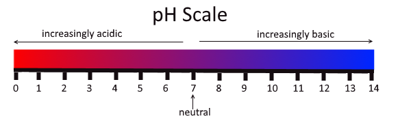 pH scale chart